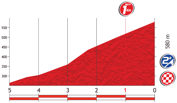 2013 Vuelta, 環西班牙大賽, 第19站, San Vicente de la Barquera → Oviedo. Alto del Naranco, 181公里