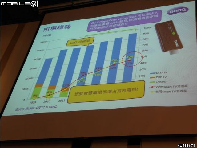 智慧又好玩的「BenQ家庭雲 電視上網精靈」JD-130體驗會~
