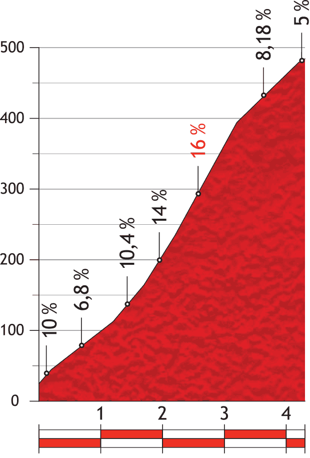 2013 Vuelta, 環西班牙大賽, 第13站, Valls → Castelldefels, 169公里