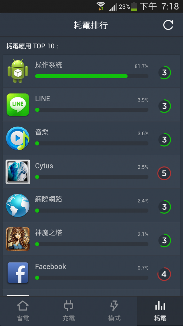 請問S4耗電量的疑問…