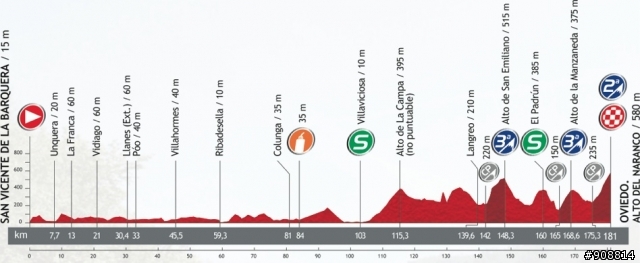 2013 Vuelta, 環西班牙大賽, 第19站, San Vicente de la Barquera → Oviedo. Alto del Naranco, 181公里