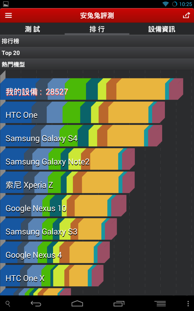 2013 Nexus 7 高通600 1.83Ghz超頻評測 安兔兔跑分破28000!