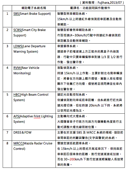 《日柴魂動》Mazda CX-5 SKYACTIV-D 2.2 AWD 試駕心得