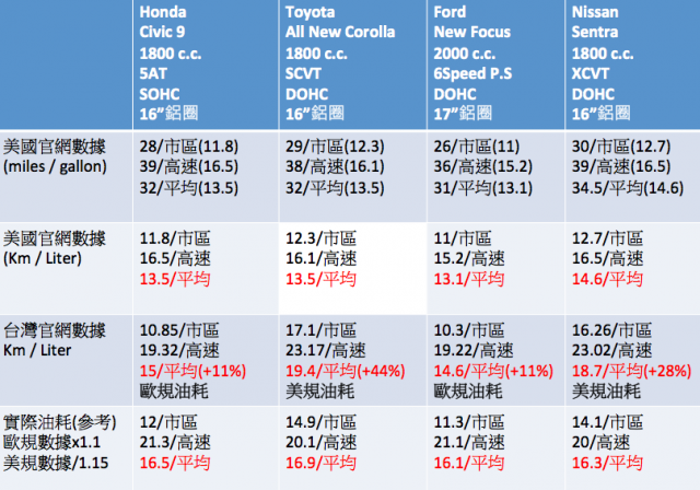 台灣 v.s 美國原廠油耗數據比較