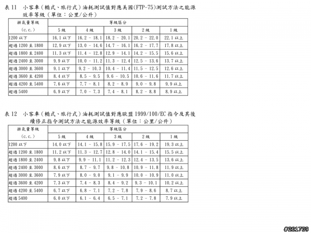 完全破解TOYOTA油耗測試數值