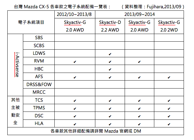 《日柴魂動》Mazda CX-5 SKYACTIV-D 2.2 AWD 試駕心得