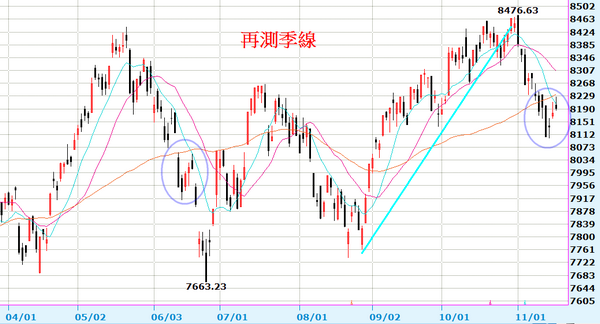 【大盤解析】11.18 台指結算前多方再次小小反彈。