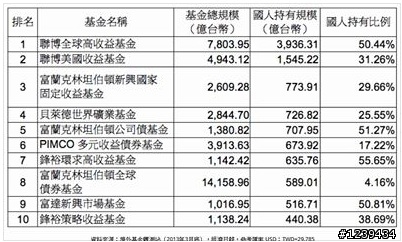 理專不告訴你的秘密十七 高收益債解密