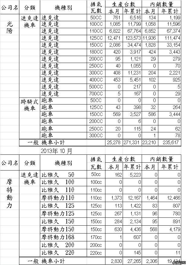 2013年10月各廠內銷 銷售量