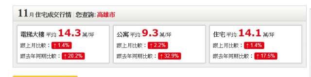 高雄市11月份 住宅交易成交 價格表