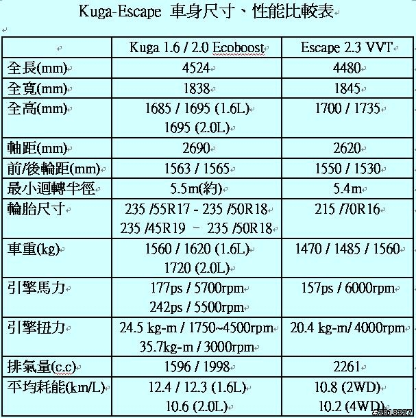 我與2013 Ford Kuga的 24小時邂逅 – 新中橫公路之旅!
