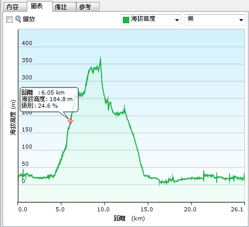 請問BaseCamp的級別計算問題
