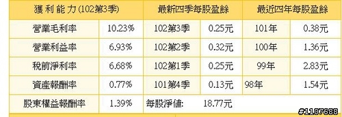 投資績效檢視 20131211 (請指教)