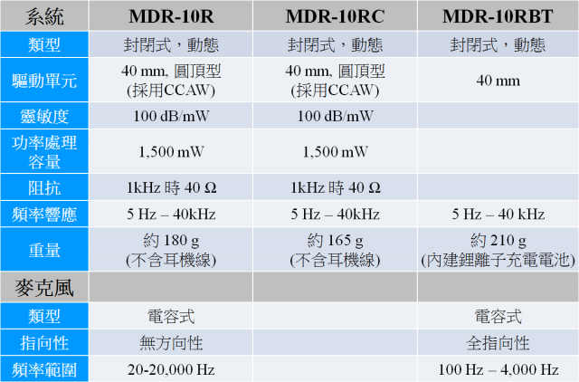 『完美響宴!任我隨行!』Sony 2013 MDR 10R & XBA H全系列耳機秋季新品體驗