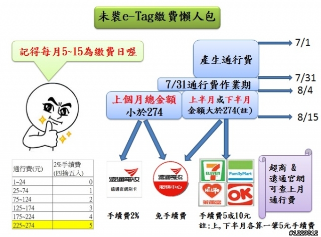 (2016/1/4更新)~無e-Tag繳費方法懶人包