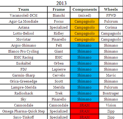 2011-2014 Pro Team Bikes 使用車架 列表