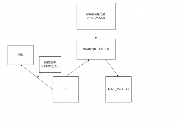 NAS檔案傳輸速率的問題