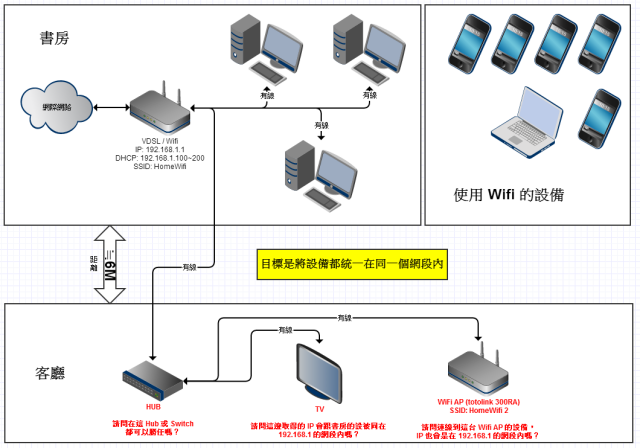 關於將家裡的設備都統一在同個網段下的疑問
