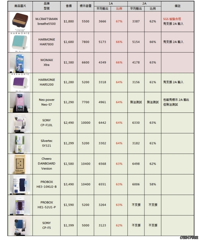【芒果實驗室】市售45款行動電源實際電量殘酷測試!!!