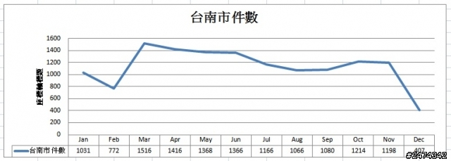 成交量急凍,趨勢向下,不接下墮之劍~