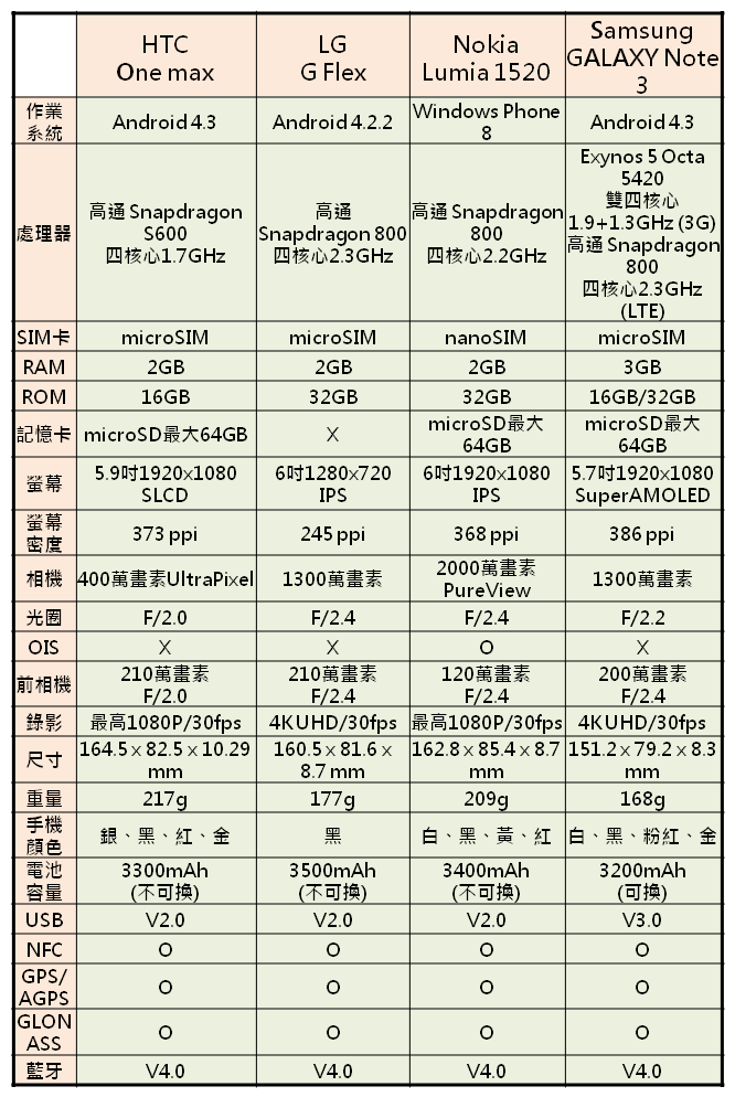【邊玩邊拍第3回】4款旗艦平板手機PK 曼谷篇
