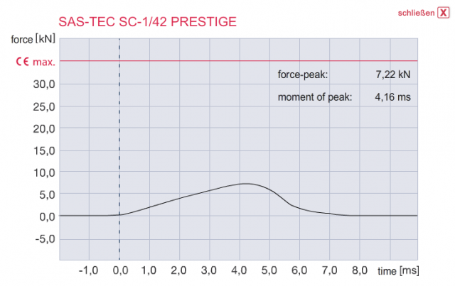 幫膝蓋攻頂! 提升防護力!【SAS-TEC SC-1/42 prestige 加強版 18mm】