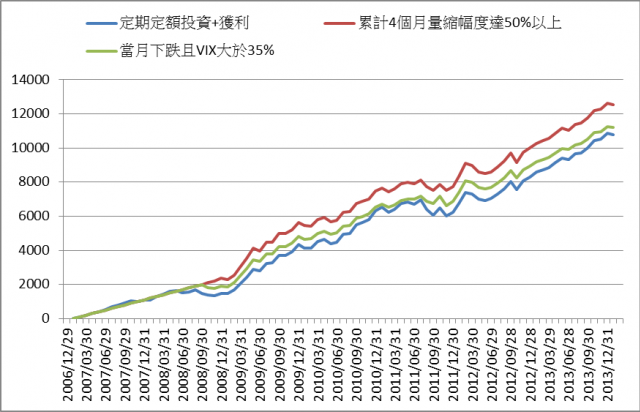 如何提升定期定額的績效