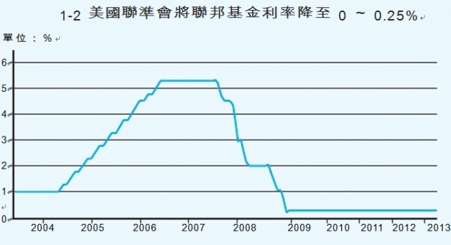 美國利率一定會上漲的, 然後台灣呢?