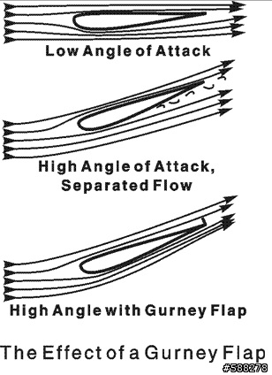 C/P值高的空氣力學改裝分享 - Gurney Flap