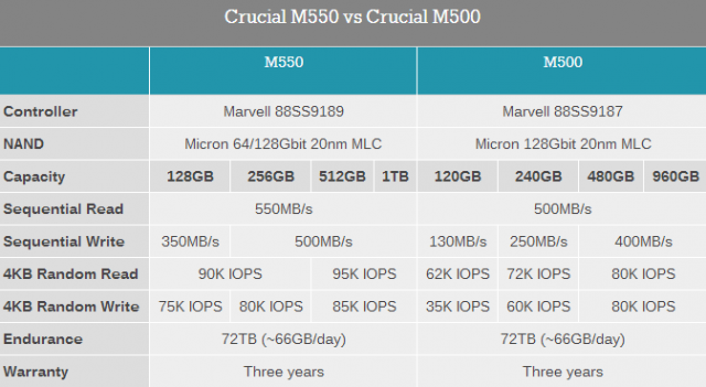 Micron Crucial 美光 M550 SSD 256GB 新品加新手測試喔~~~