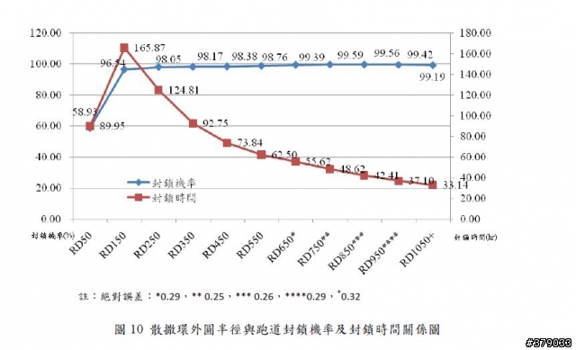 大陸可用東風11齊射18枚或週波射24枚癱瘓新竹機場至少51小時以上,