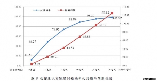 大陸可用東風11齊射18枚或週波射24枚癱瘓新竹機場至少51小時以上,