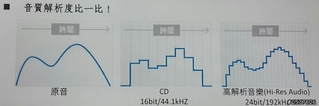 真實之聲—Sony高解析音樂全系列產品體驗會