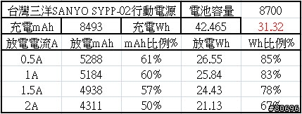 台灣三洋SANYO SYPP-02 8700mAh行動電源簡介及測試-4/15新增拆解圖