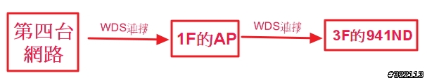 要WDS的AP 選擇問題