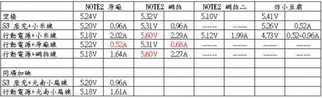 『不負責任測試』三星充電器充電測試