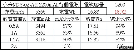 小米5200mAh行動電源簡介及測試