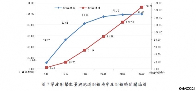 大陸可用東風11齊射18枚或週波射24枚癱瘓新竹機場至少51小時以上,