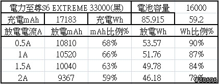 真有那麼大?電力至尊S6 33000mAh行動電源簡介及測試