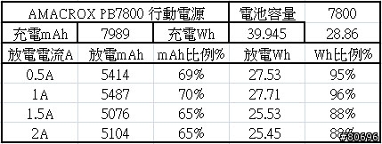 符合BSMI認證的AMACROX新款PB7800/PB10400行動電源簡介及測試
