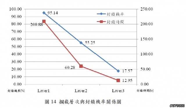 大陸可用東風11齊射18枚或週波射24枚癱瘓新竹機場至少51小時以上,