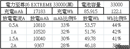 真有那麼大?電力至尊S6 33000mAh行動電源簡介及測試