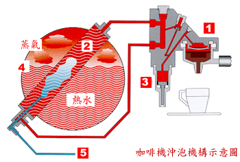 幫浦式義式咖啡機的差異--構造與設計