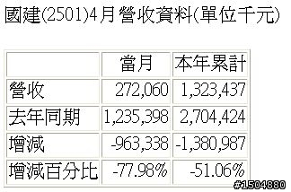 房市量縮價跌又搶建, 請絕對不要碰預售屋!!!!!