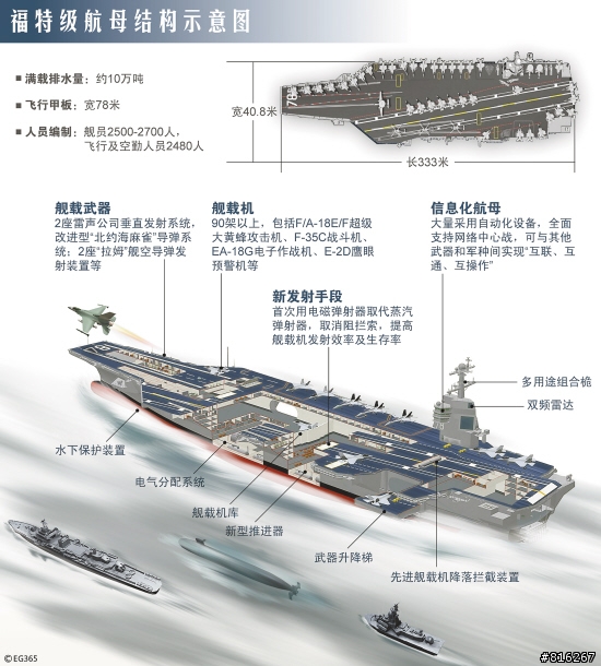 中國最怕福特號
