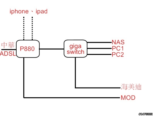 請教中華電信P880、gigaswitch、NAS、海美迪的接法和問題...