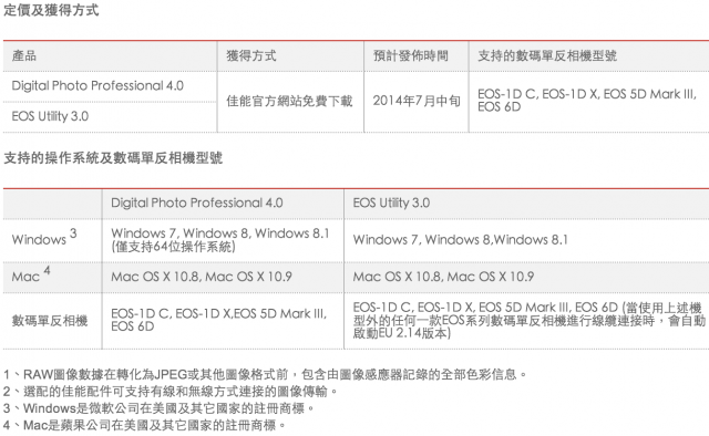 CANON迎來DPP4.0重大改版~