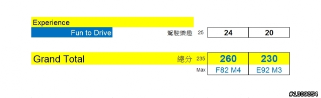 BMW M4 Coupe 試駕報告