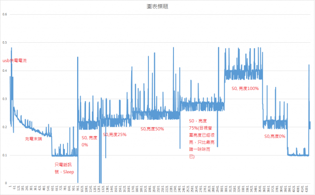 小米3 螢幕耗電測試