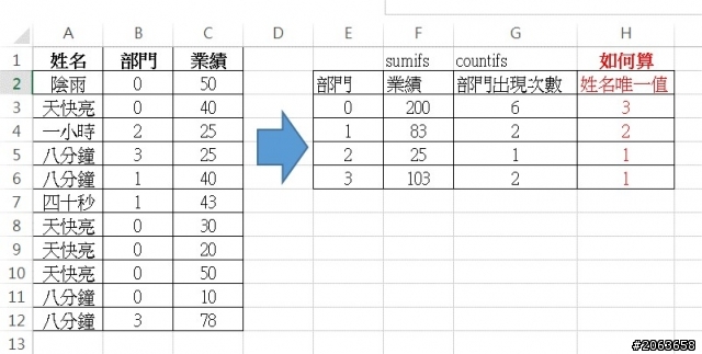求值:符合某一條件下算唯一值(EXCEL 2013)